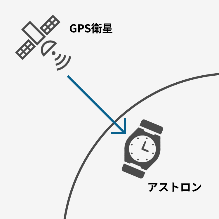GPS衛星電波受信システムの仕組み
