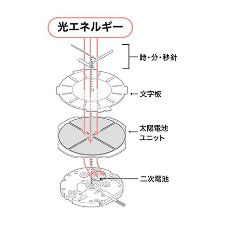 ### ソーラー充電技術
